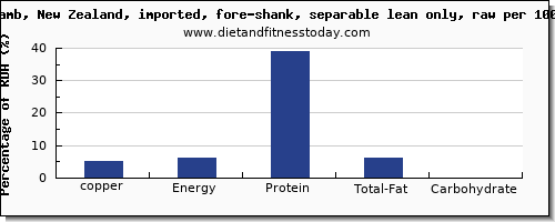 copper and nutrition facts in lamb shank per 100g